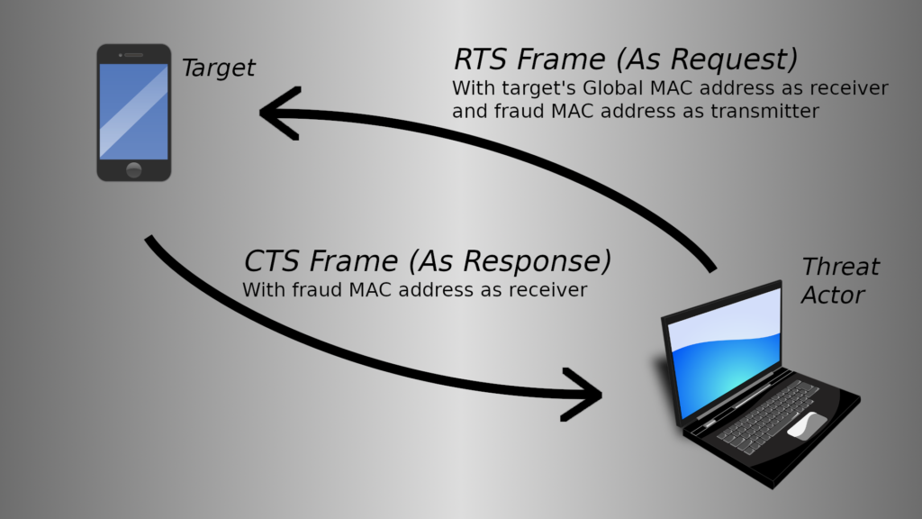 Control Frame Attack process diagram